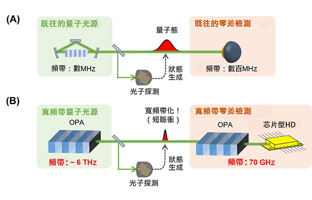 東京大學等成功高速生成光量子態，加快故障容許度光量子電腦的實施進程