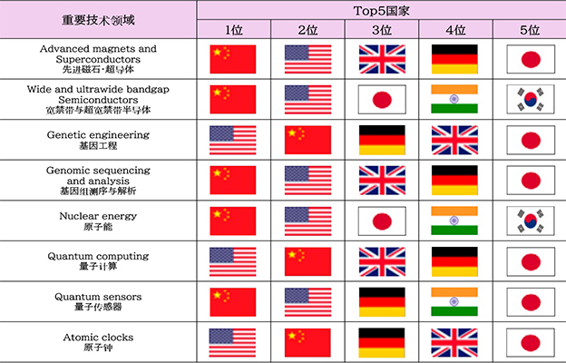日本經濟同友會建言活用博士人才：高度專業知識與課題解決能力不可或缺
