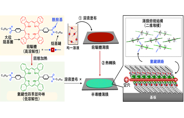 京都大學開發出氫鍵性有機薄膜電晶體，向超分子器件研究邁出第一步