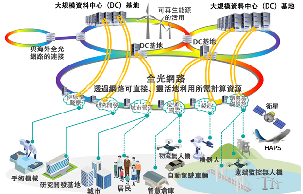 日本總務省公佈《DX與創新加速計劃2030》 ：強化支撐AI社會的數字基礎與核心技術競爭力，拓展海外市場