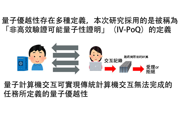 京都大學與NTT全球首次確定量子優越性的必要充分條件