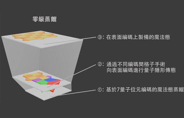 大阪大學構建「零級魔法態蒸餾法」，可大幅減少故障容許度量子計算機所需的量子位元數