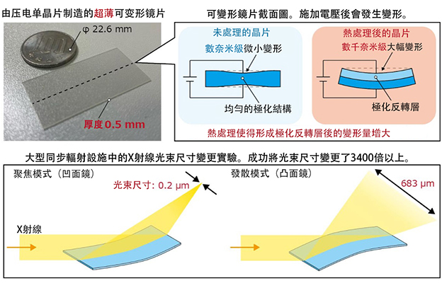 名古屋大學等成功研製出超薄可變形鏡片，實現X射線光束尺寸3400倍的變化