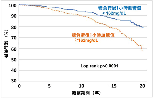 日本東北大學發現糖攝入後的血糖值與壽命相關，1小時後血糖值低於170mg/dL的群體患病及死亡案例較少
