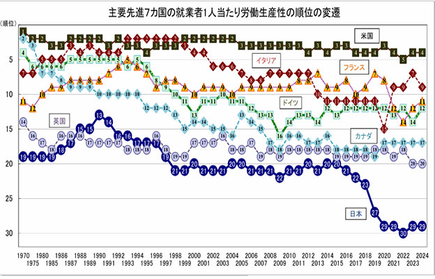 日本生產性本部報告：日本勞動生產率持續低迷，經合38國中僅列第28、29位