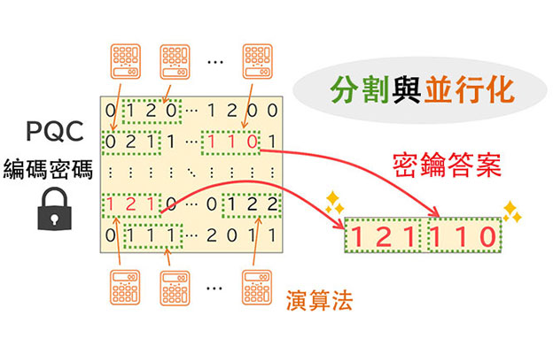 KDDI綜研與東京大學在抗量子電脳密碼破譯競賽中刷新世界紀錄