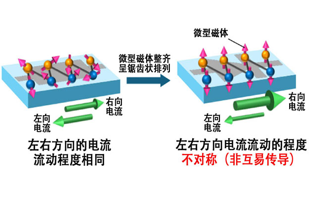 日本原子能機構與東京大學發現將微型磁體以鋸齒狀排列時，無需外部磁場即可實現非互易傳導