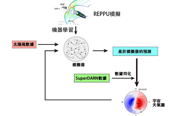 統計數理研究所與極地研究所等開發出極地電離層「宇宙天氣圖」新技術，融合觀測與AI模型重現太空環境