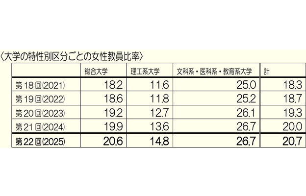 日本國立大學男女共同參與實際狀況調查：女性比例目標僅部分達成