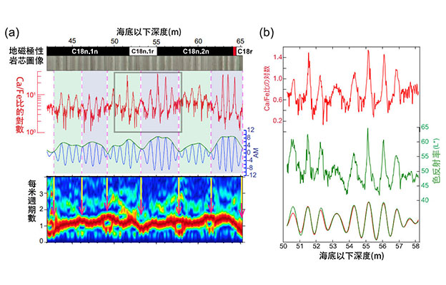 高知大學與九州大學等：4000萬年前地磁場出現「史無前例、長達7萬年的磁場反轉」