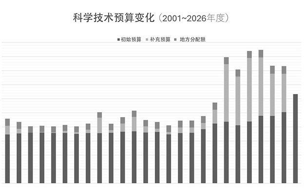 日本2026年度科學技術初始預算案，首次突破6萬億日元