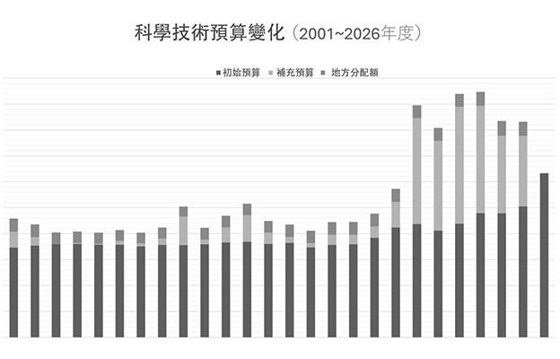 日本2026年度科學技術初始預算案，首次突破6萬億日元