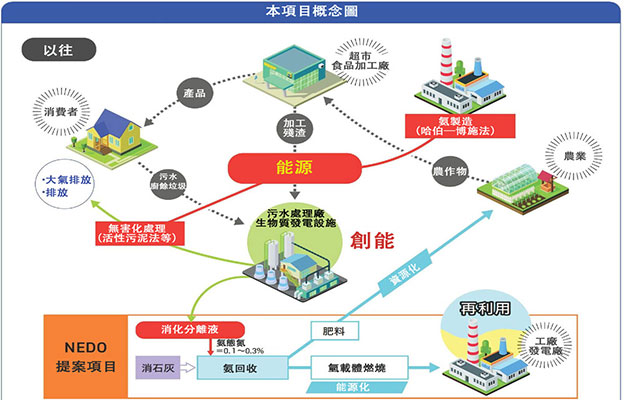 NEDO等開發出從甲烷發酵消化液中回收氨的節能技術，減少溫室氣體排放