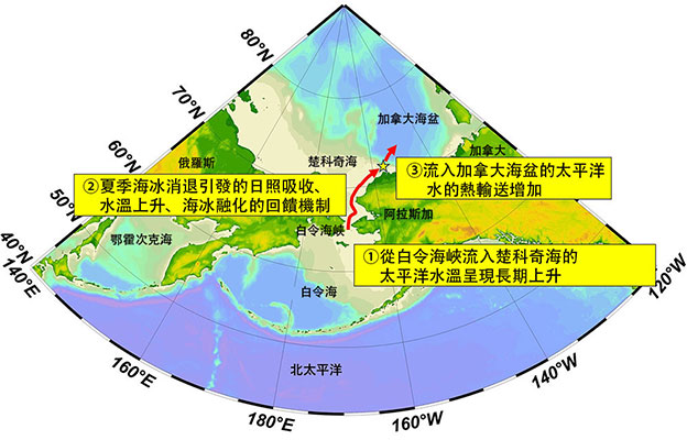 JAMSTEC：受長期水溫上升和海冰減少的影響，流入太平洋一側北冰洋的海洋熱輸送量20年內增加了1.5倍