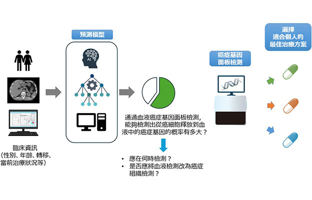 東京大學開發出可提升血液癌症基因面板檢測精度的預測模型