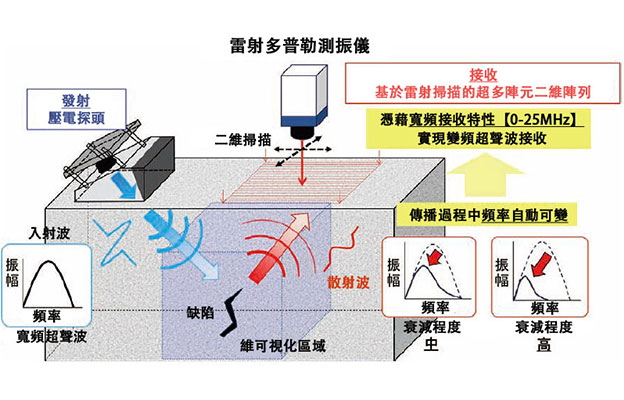 NDI混凝土內部缺陷，捕捉衰減超音波高分辨率實現三維視覺化