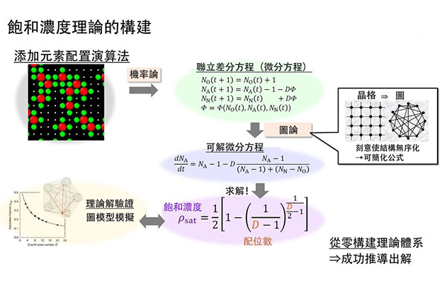 不相鄰的元素究竟能混合到何種程度？日本原子能機構使用晶體幾何學推導新理論為合金設計提速