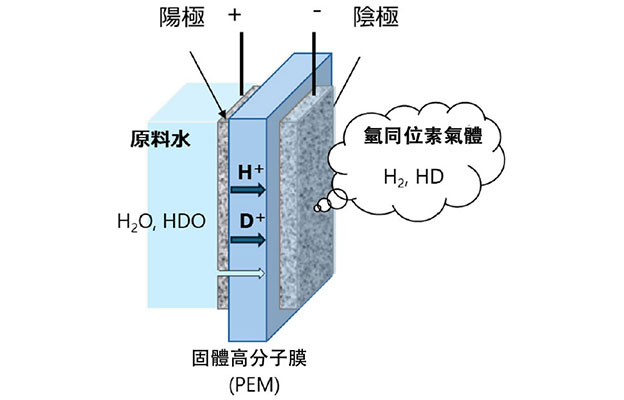 日本原子能機構開發出製氫的同時高效回收重水的技術，有望擺脫進口依賴