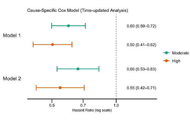東海大學：三分之一的心臟性瘁死或因「運動不足」所致