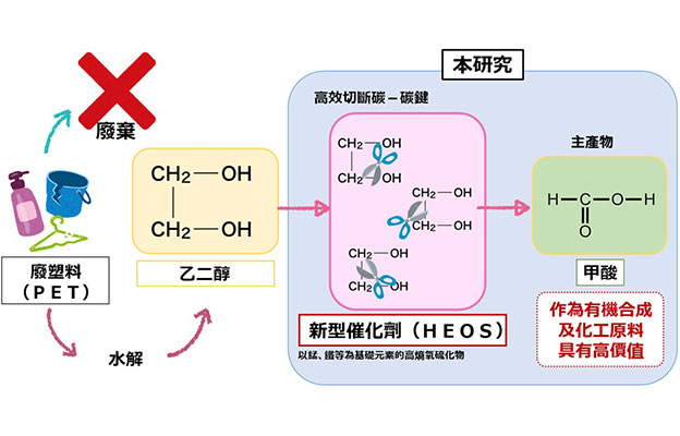 高知工科大學與東京科學大學開發出多元素觸媒，將廢塑膠轉化為甲酸