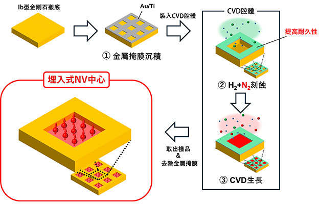 金澤大學,在保持取向軸對齊的同時控制金剛石中量子位元位置,有望推動量子器件的集成化