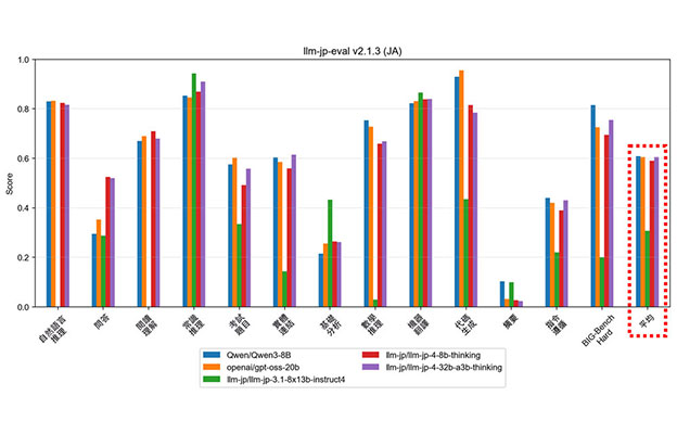 NII開源發佈新一代國產LLM：基於約12萬億詞元優質語料訓練