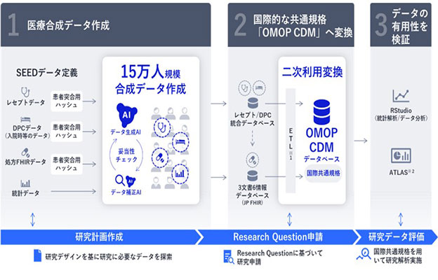 NEC開始或用生成式AI，開展醫療數據二次利用的實驗