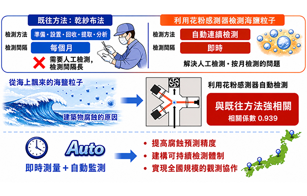 日本原子能機構：利用市售花粉感測器，即時自動檢測飛來的海鹽