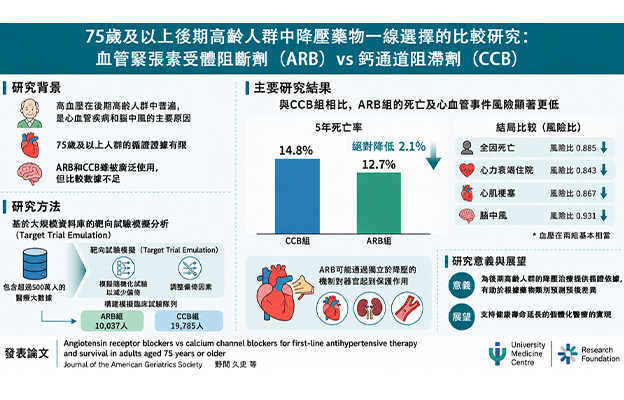 日本統計數理研究所等發現，高血壓治療藥物ARB可降低高齡者死亡風險