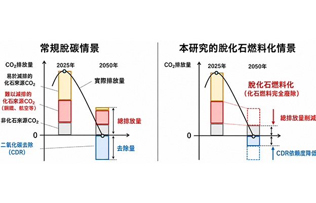 京都大學：完全廢除化石燃料的情景分析，發電量需達既往的1.6～1.8倍