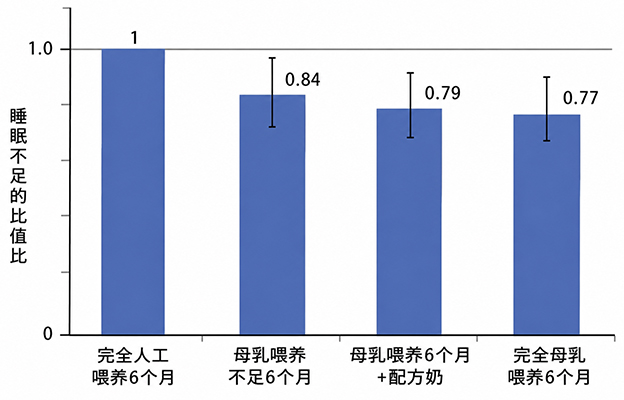 富山大學根據超8萬人全國調查發現：母乳餵養的孩子「睡眠不足傾向較少」