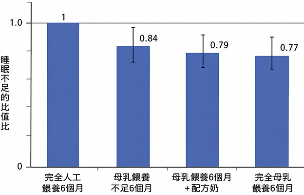 富山大學根據超8萬人全國調查發現：母乳餵養的孩子「睡眠不足傾向較少」