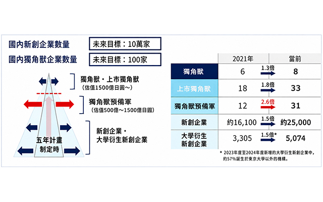 日本增長戰略會議公佈《全力培育初創企業一攬子方案》，以創新實現強勁經濟