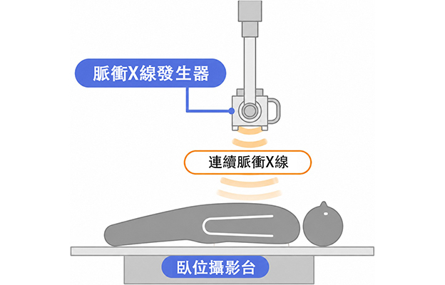 九州大學等使用7秒X線攝影高精度評測心臟瓣膜逆向流動，觀察先天性心臟病灶得更加簡單快捷