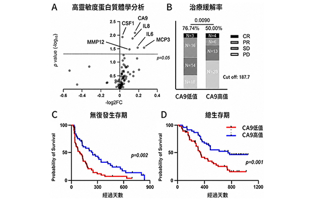 大阪大學基於CA9實現肝癌的個性化免疫療法，克服治療抵抗