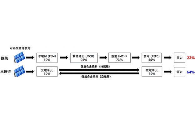 東京大學等研發「可運輸氫氣的液體」的系統，實現「常溫常壓運輸」的新未來