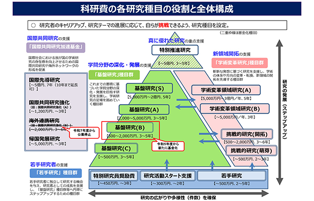 【科研費】日本學術研究地位復興的一步，第七期基本計劃受到政府支持