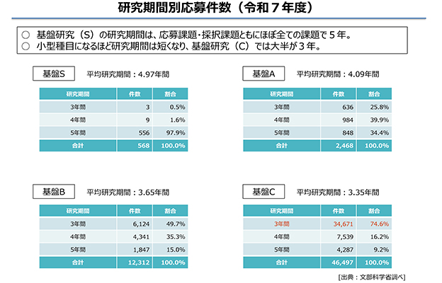 【科研費】預算大幅擴大，擴增科研經費迎來良機