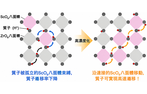 【JST事業成果】開發可在300℃下發揮功效的高性能電解質材料