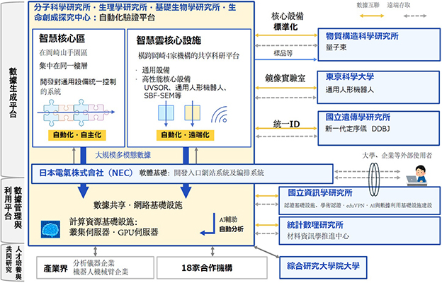 NINS建設日本國內最大規模智慧雲實驗室「iLIS」，打造科研人員跨時間跨空間開展前緣實驗的科研環境