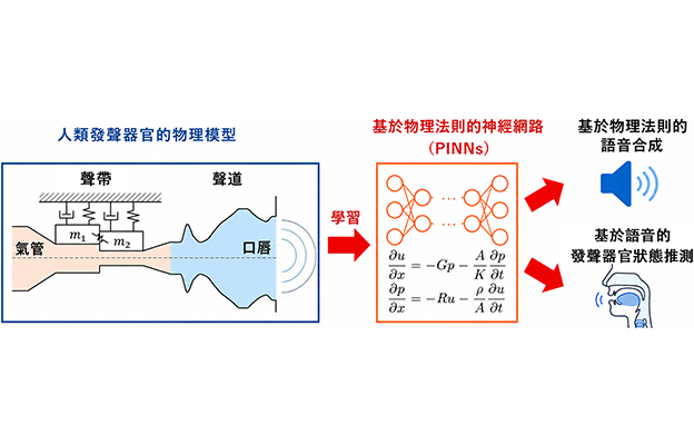 長岡技科大開發出基於學習了「發聲機制」的AI話音合成方法，通過神經網路再現語音生成過程