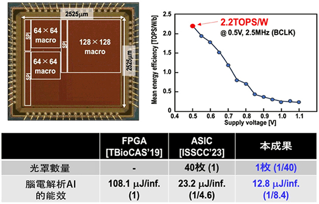 【JST事業成果】開發低成本與低功耗的新型AI處理器