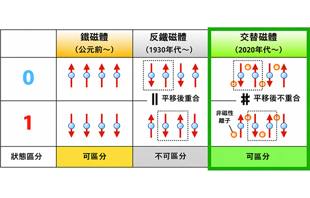 【JST事業成果】發現室溫下工作的交替磁體