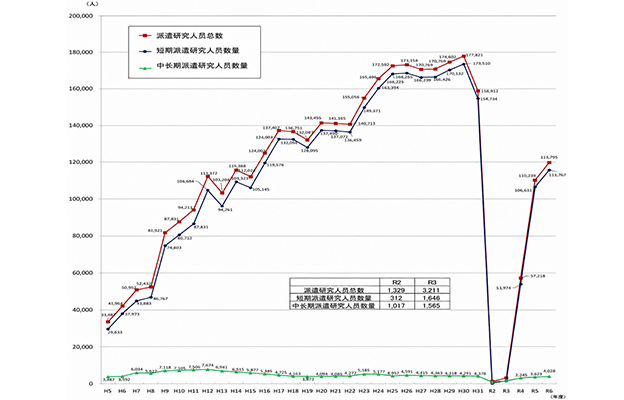 日本文部科學省公佈2024年度國公私立大學、高等專門學校及獨立行政法人國際研究交流調查結果