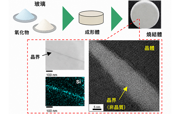 東京都產技研採用新手法開發出可穩定工作至300℃的介電材料，已驗證電容器可在汽車發動機等高溫環境下工作