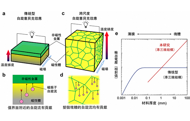 NIMS與東京大學開發出可在宏觀尺度三維形成熱電轉換「奈米界面」的磁性材料，為新型材料設計提供指引