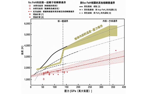 東京科學大學全球首次實驗確認地球內核中鐵-輕元素合金可能處於超離子狀態的跡象