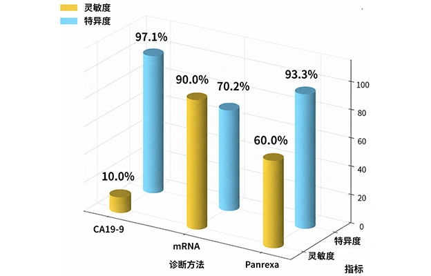 金澤大學：通過血液檢測可發現90%的早期胰腺癌病例