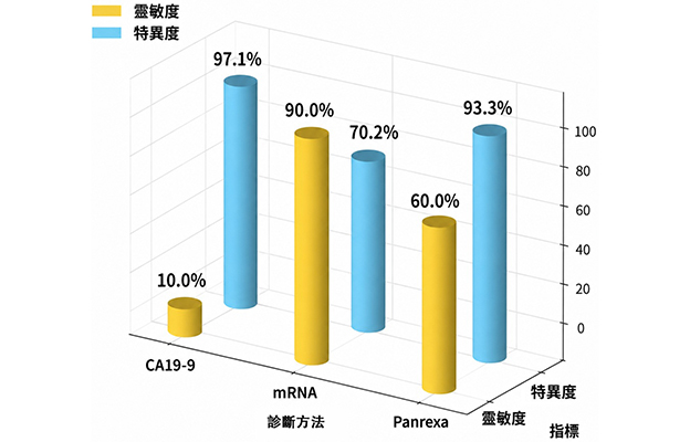 金澤大學：通過血液檢測可發現90%的早期胰腺癌病例