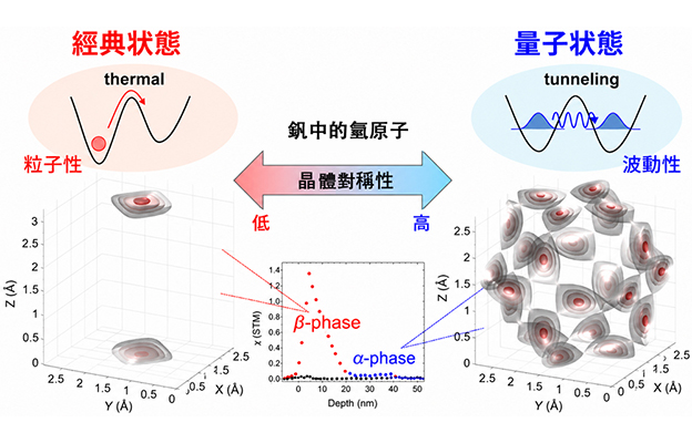 氫原子何時表現為「粒子」，何時表現為「波」？——東京大學生產技術研究所闡明晶體對稱性支配量子隧穿現象